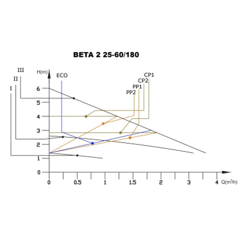 IBO BETA 2 25-60/180 Pomp recirculare