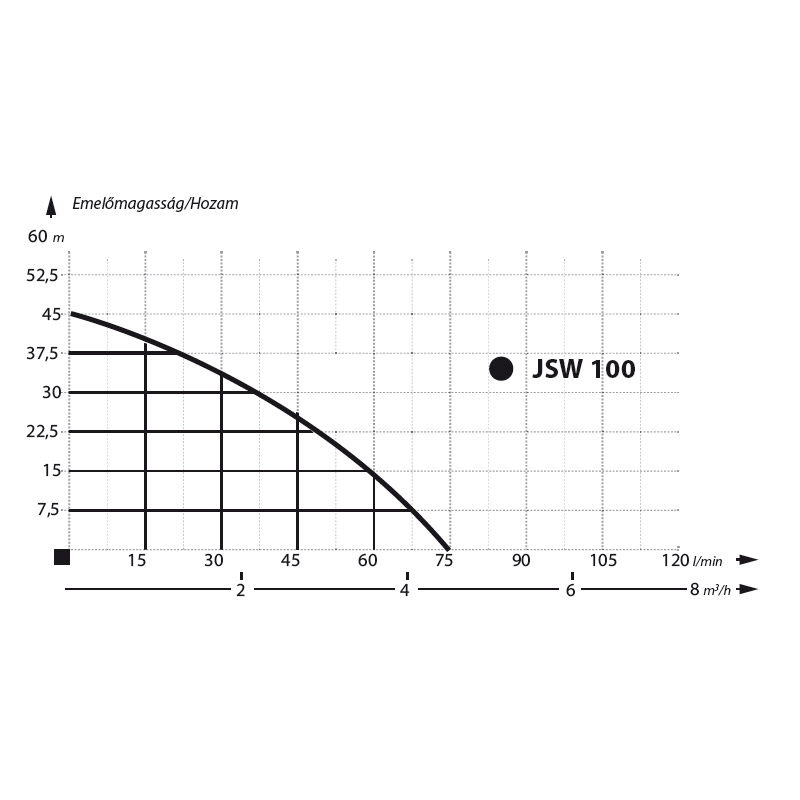 JSW 100 Pompe pentru grdin (autoamorsanta) 