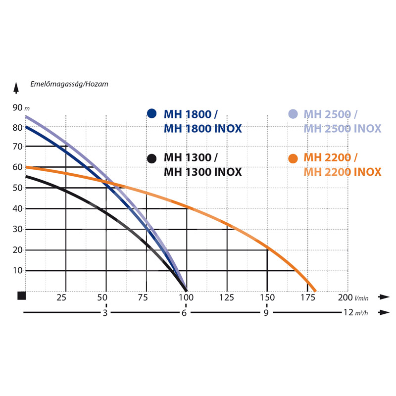 MHI 1300 inox (400V) Pompa multietajat pentru grdin