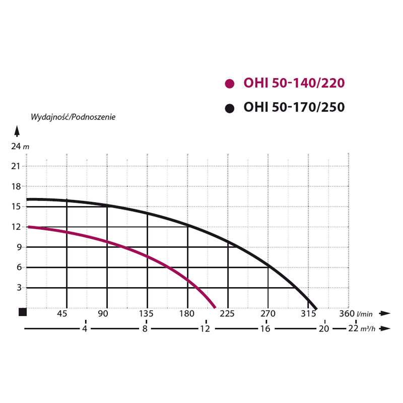 OHI 50-140/220 Pompă recirculare