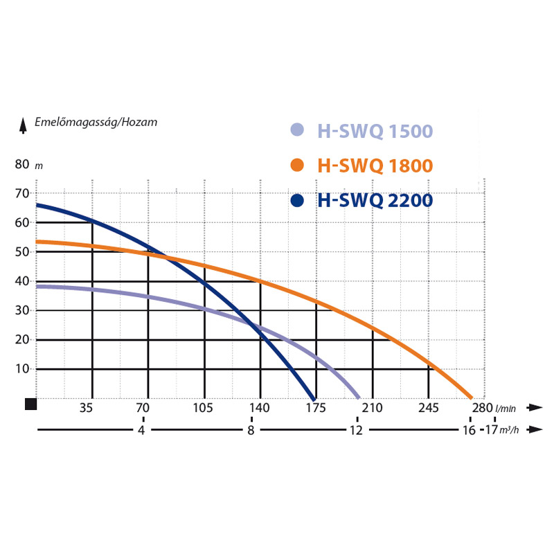 SWQ 1500-H Pompe submersibile pentru ape murdare